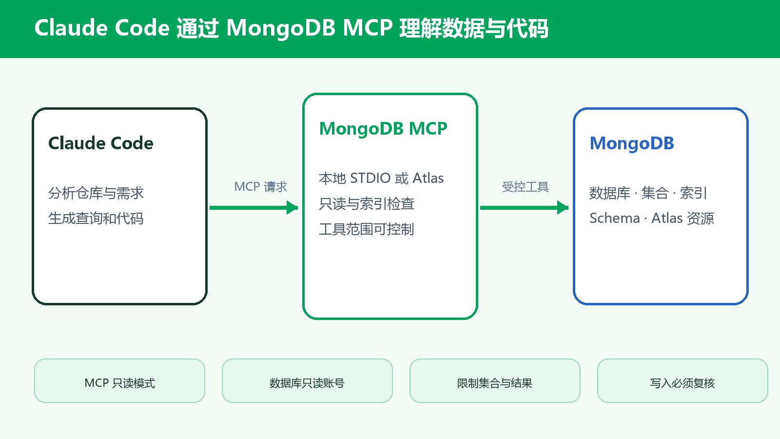 Claude Code MongoDB MCP 接入教程