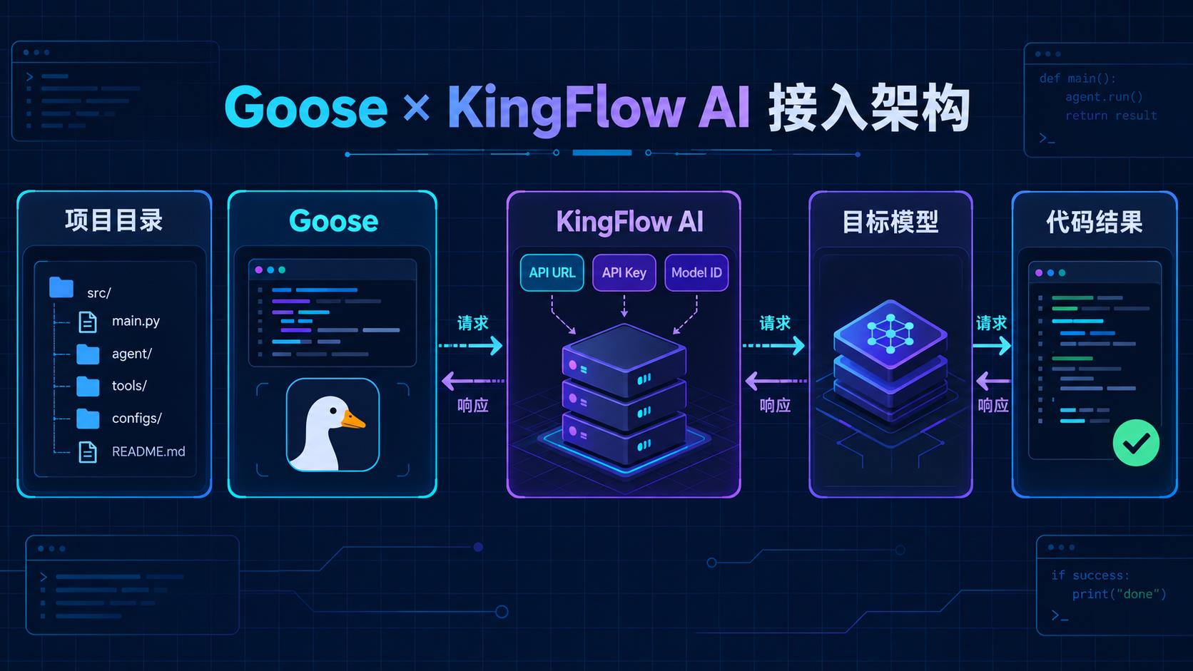 KingFlow AI Claude中转站接入 Goose 教程